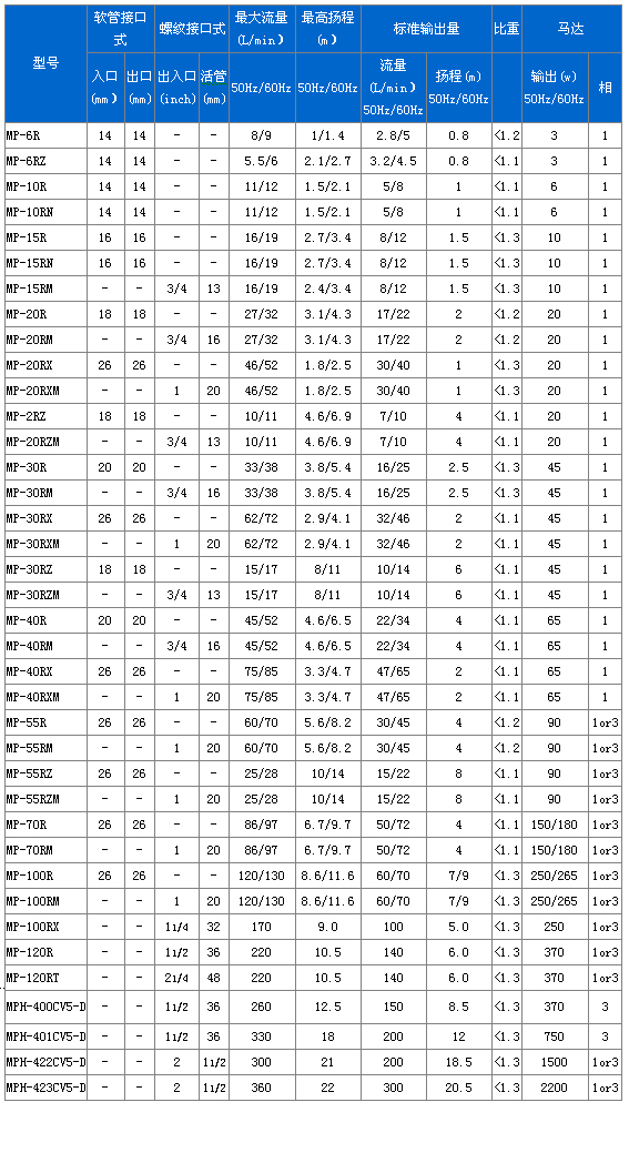 MP系列磁力驅動循環(huán)泵性能參數(shù)